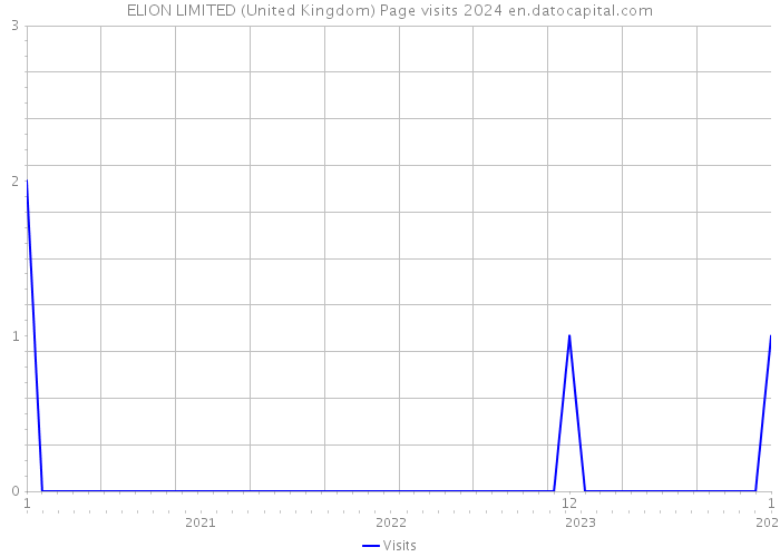 ELION LIMITED (United Kingdom) Page visits 2024 