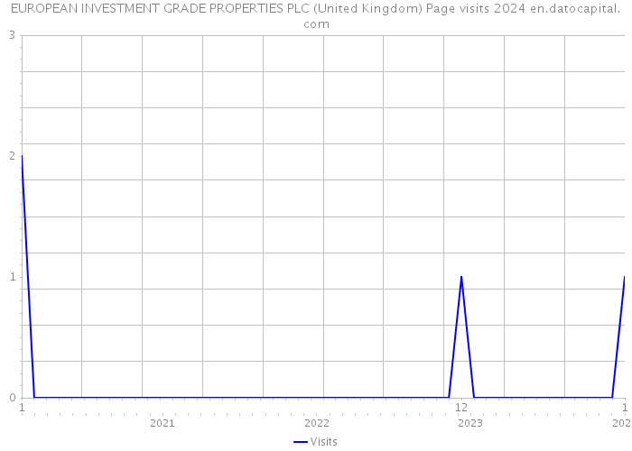 EUROPEAN INVESTMENT GRADE PROPERTIES PLC (United Kingdom) Page visits 2024 