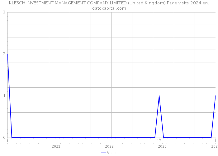KLESCH INVESTMENT MANAGEMENT COMPANY LIMITED (United Kingdom) Page visits 2024 