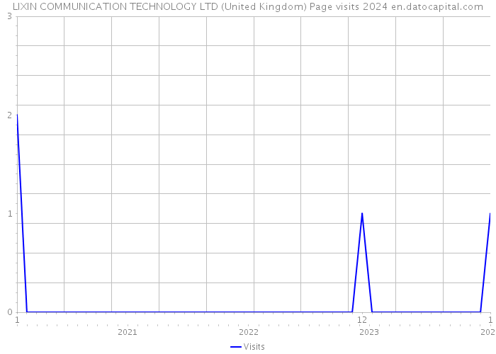 LIXIN COMMUNICATION TECHNOLOGY LTD (United Kingdom) Page visits 2024 