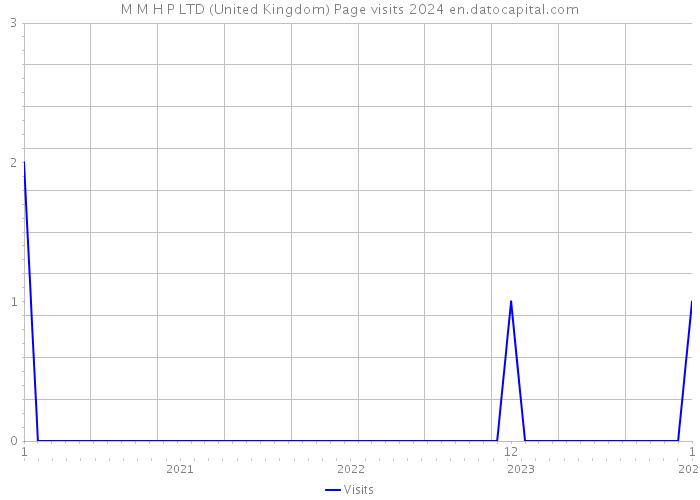 M M H P LTD (United Kingdom) Page visits 2024 