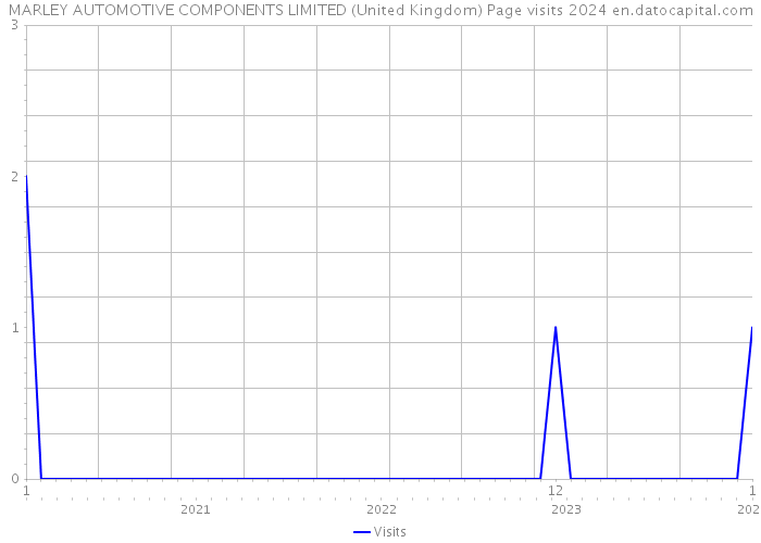MARLEY AUTOMOTIVE COMPONENTS LIMITED (United Kingdom) Page visits 2024 