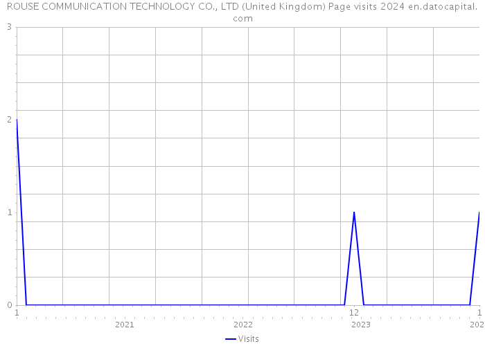 ROUSE COMMUNICATION TECHNOLOGY CO., LTD (United Kingdom) Page visits 2024 