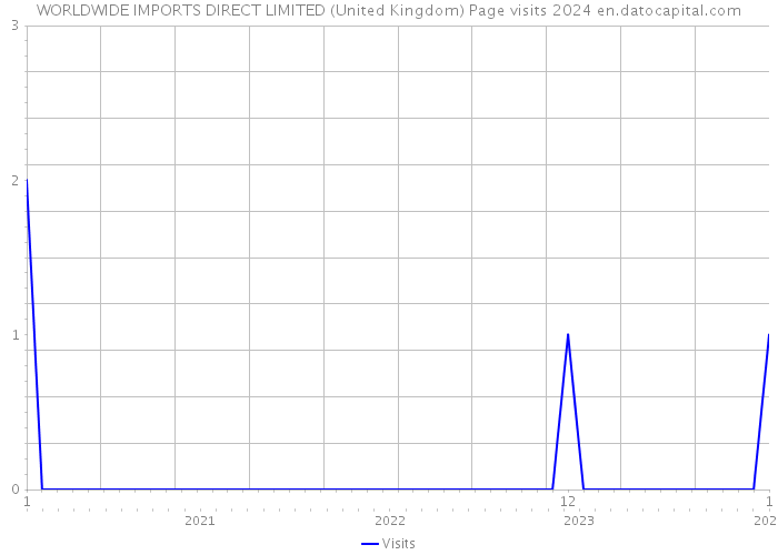 WORLDWIDE IMPORTS DIRECT LIMITED (United Kingdom) Page visits 2024 
