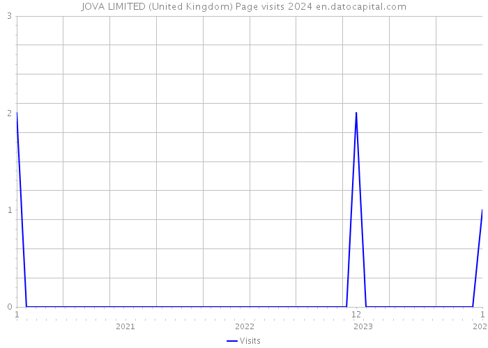 JOVA LIMITED (United Kingdom) Page visits 2024 