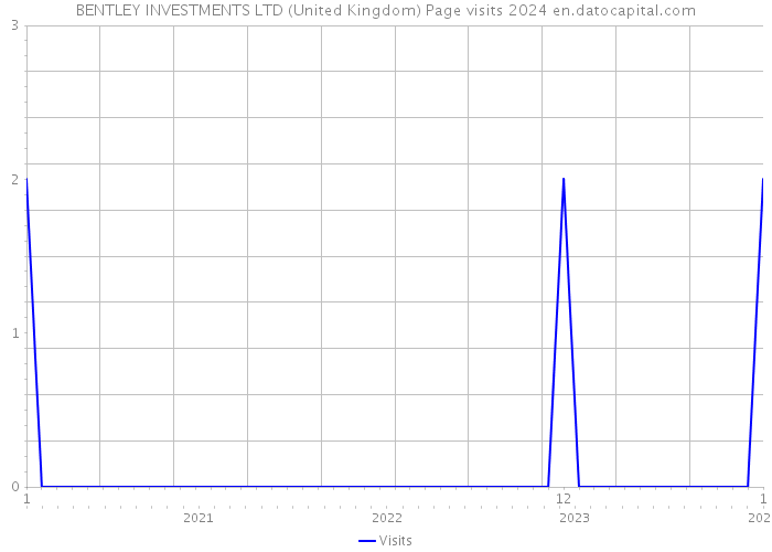 BENTLEY INVESTMENTS LTD (United Kingdom) Page visits 2024 