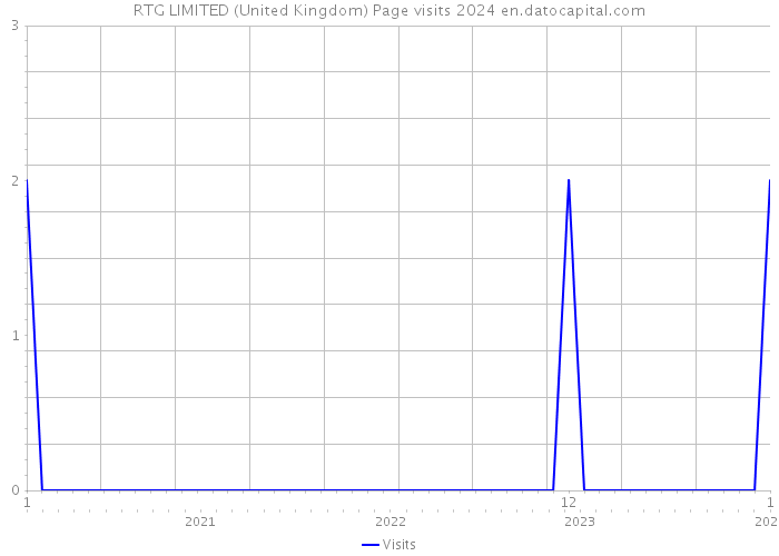 RTG LIMITED (United Kingdom) Page visits 2024 