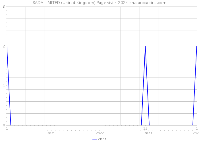 SADA LIMITED (United Kingdom) Page visits 2024 