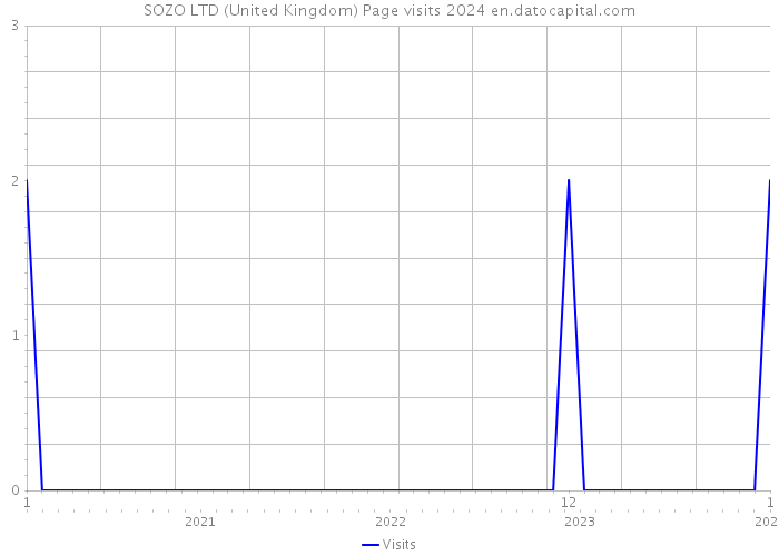 SOZO LTD (United Kingdom) Page visits 2024 