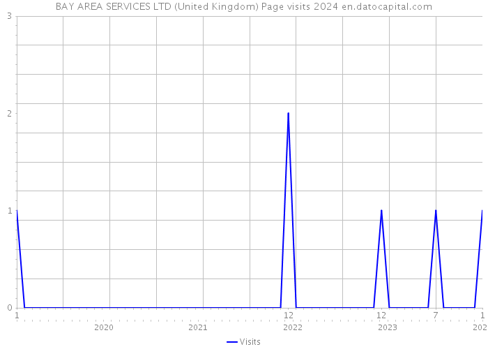 BAY AREA SERVICES LTD (United Kingdom) Page visits 2024 