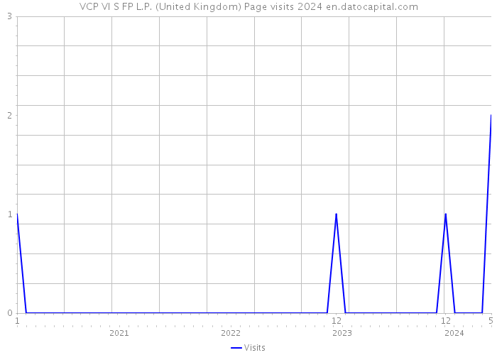 VCP VI S FP L.P. (United Kingdom) Page visits 2024 