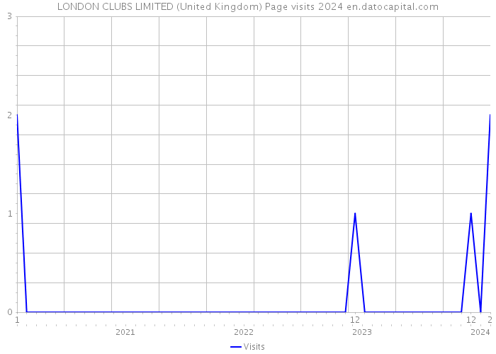 LONDON CLUBS LIMITED (United Kingdom) Page visits 2024 