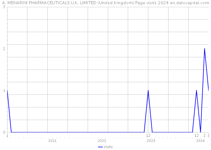 A. MENARINI PHARMACEUTICALS U.K. LIMITED (United Kingdom) Page visits 2024 