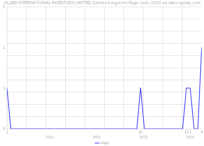 ALLIED INTERNATIONAL INVESTORS LIMITED (United Kingdom) Page visits 2024 