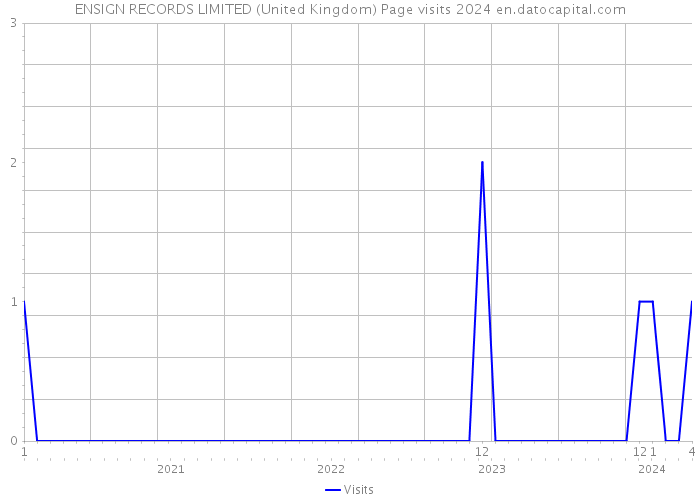 ENSIGN RECORDS LIMITED (United Kingdom) Page visits 2024 