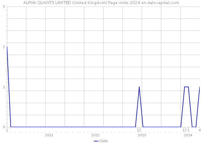 ALPHA QUANTS LIMITED (United Kingdom) Page visits 2024 