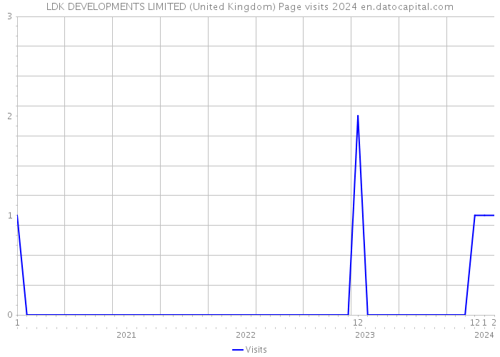LDK DEVELOPMENTS LIMITED (United Kingdom) Page visits 2024 
