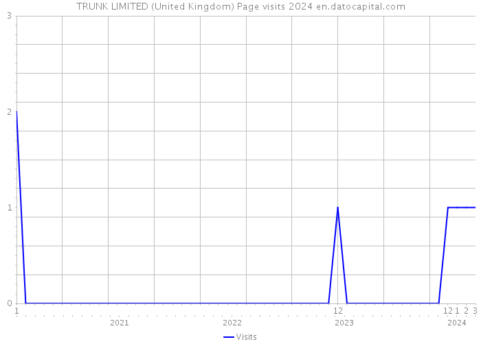 TRUNK LIMITED (United Kingdom) Page visits 2024 