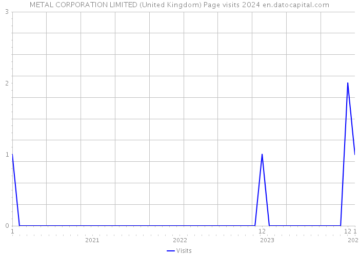METAL CORPORATION LIMITED (United Kingdom) Page visits 2024 