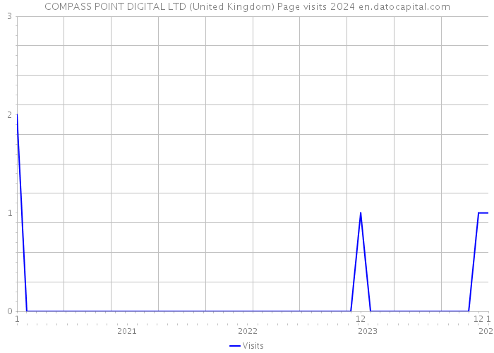 COMPASS POINT DIGITAL LTD (United Kingdom) Page visits 2024 