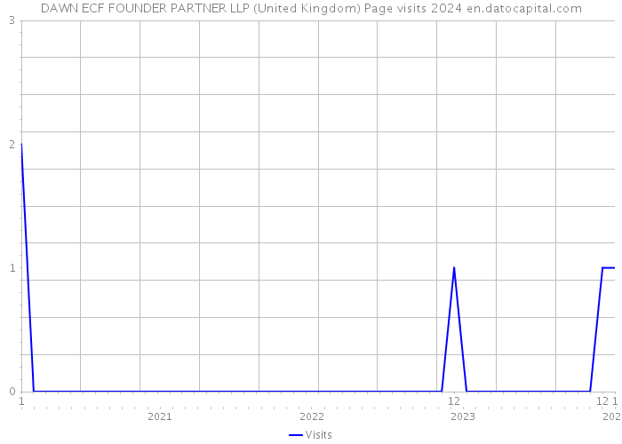 DAWN ECF FOUNDER PARTNER LLP (United Kingdom) Page visits 2024 