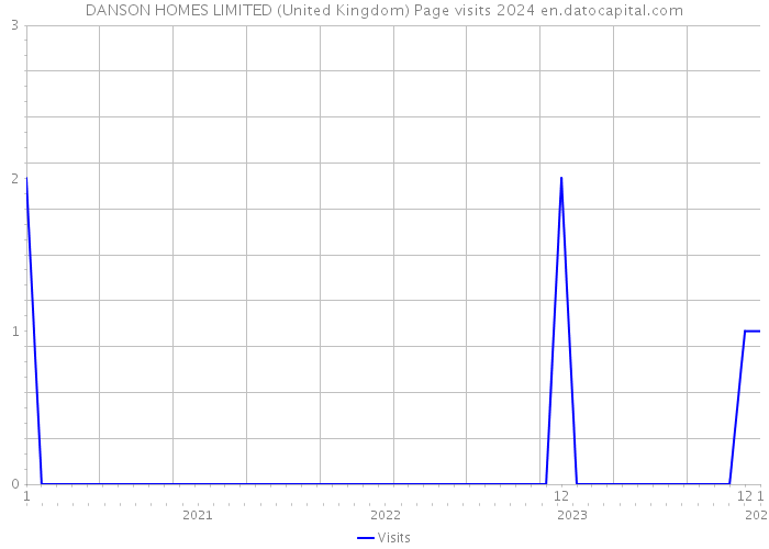 DANSON HOMES LIMITED (United Kingdom) Page visits 2024 