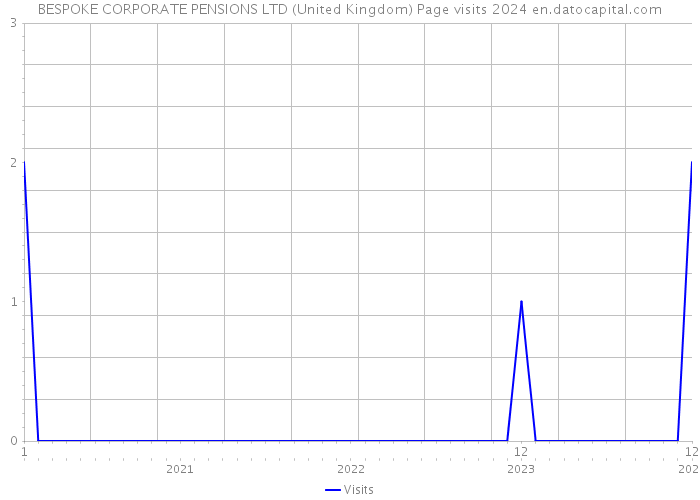 BESPOKE CORPORATE PENSIONS LTD (United Kingdom) Page visits 2024 