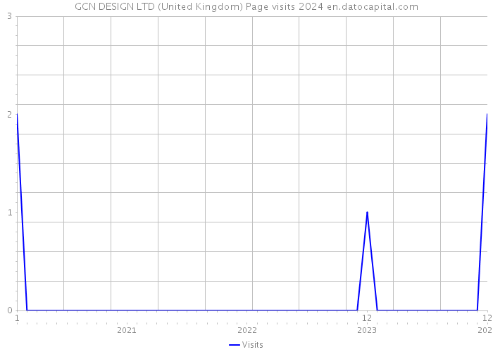 GCN DESIGN LTD (United Kingdom) Page visits 2024 