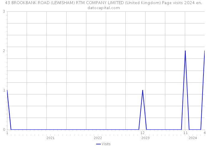 43 BROOKBANK ROAD (LEWISHAM) RTM COMPANY LIMITED (United Kingdom) Page visits 2024 