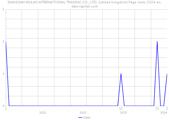SHANGHAI MULAN INTERNATIONAL TRADING CO., LTD. (United Kingdom) Page visits 2024 