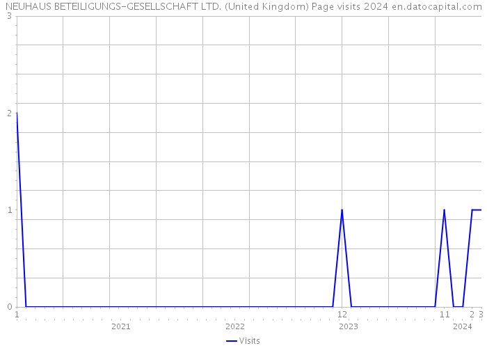 NEUHAUS BETEILIGUNGS-GESELLSCHAFT LTD. (United Kingdom) Page visits 2024 