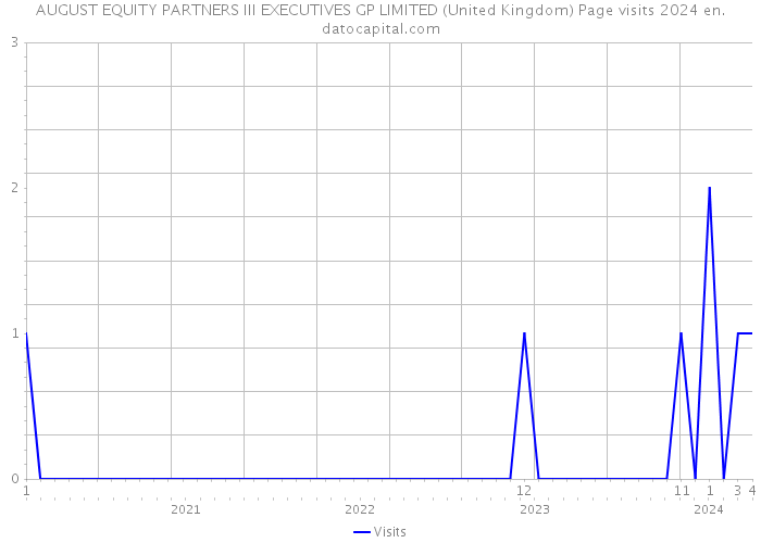 AUGUST EQUITY PARTNERS III EXECUTIVES GP LIMITED (United Kingdom) Page visits 2024 