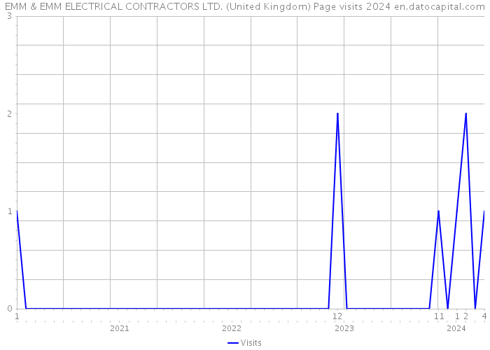 EMM & EMM ELECTRICAL CONTRACTORS LTD. (United Kingdom) Page visits 2024 