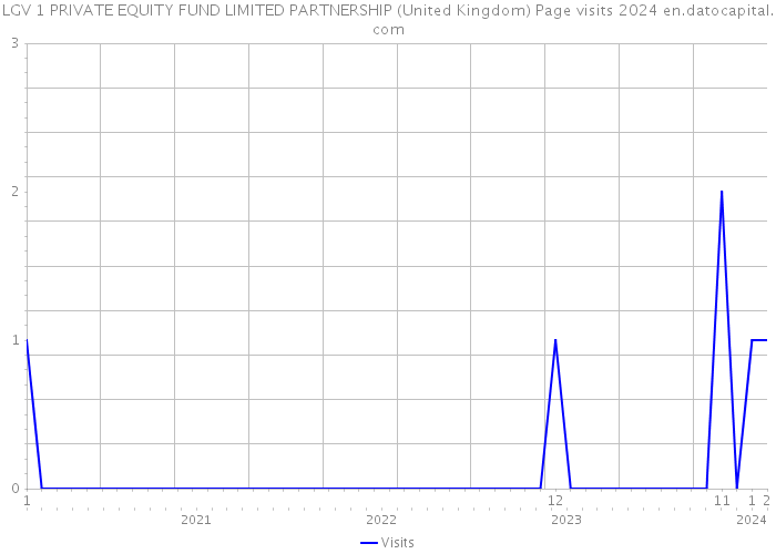 LGV 1 PRIVATE EQUITY FUND LIMITED PARTNERSHIP (United Kingdom) Page visits 2024 