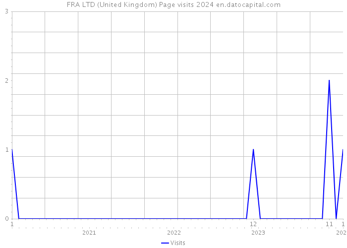 FRA LTD (United Kingdom) Page visits 2024 