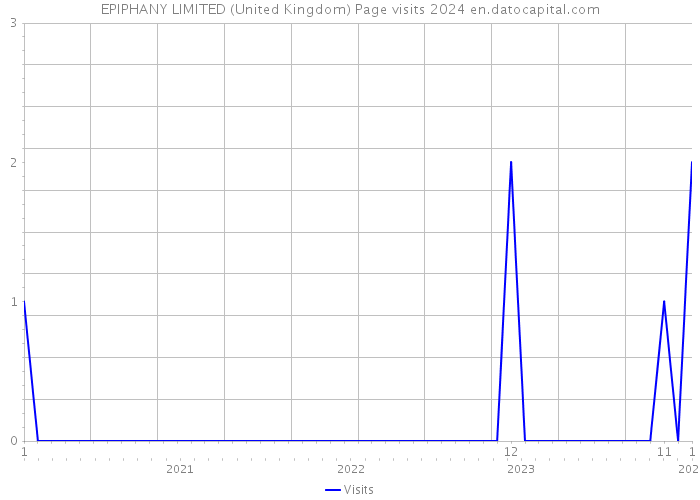 EPIPHANY LIMITED (United Kingdom) Page visits 2024 