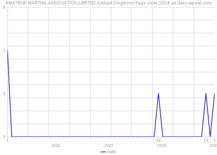 AMATEUR MARTIAL ASSOCIATION LIMITED (United Kingdom) Page visits 2024 