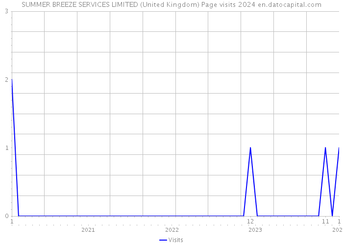SUMMER BREEZE SERVICES LIMITED (United Kingdom) Page visits 2024 
