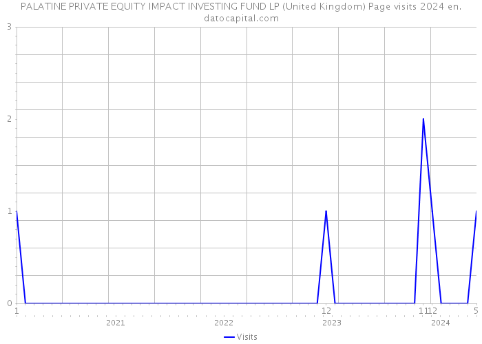 PALATINE PRIVATE EQUITY IMPACT INVESTING FUND LP (United Kingdom) Page visits 2024 
