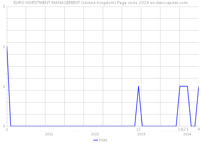 EURO INVESTMENT MANAGEMENT (United Kingdom) Page visits 2024 