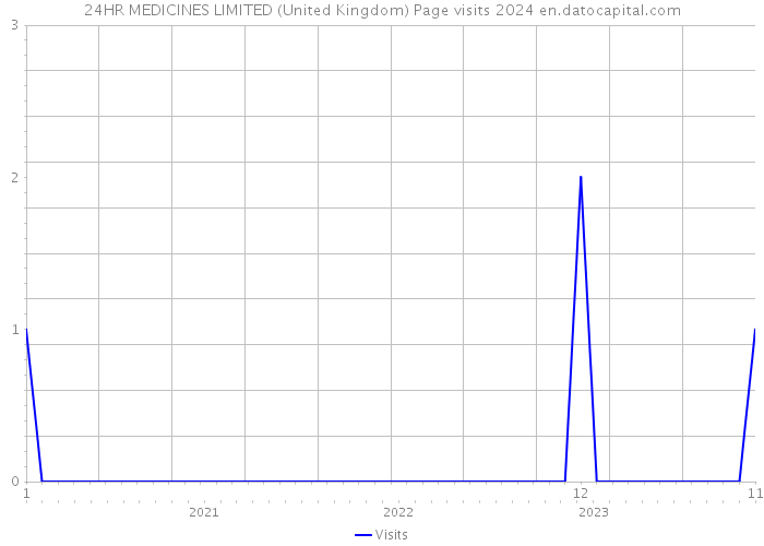 24HR MEDICINES LIMITED (United Kingdom) Page visits 2024 