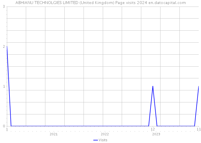 ABHIANU TECHNOLGIES LIMITED (United Kingdom) Page visits 2024 