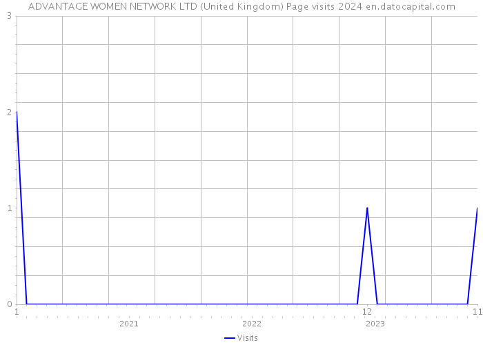 ADVANTAGE WOMEN NETWORK LTD (United Kingdom) Page visits 2024 