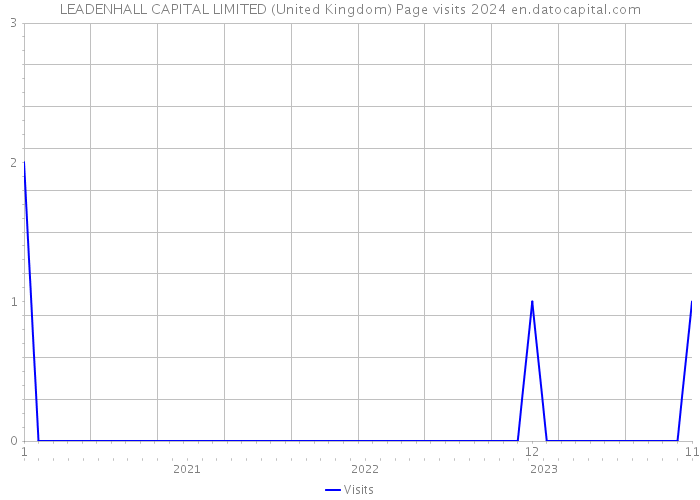 LEADENHALL CAPITAL LIMITED (United Kingdom) Page visits 2024 
