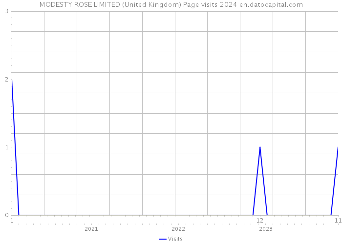 MODESTY ROSE LIMITED (United Kingdom) Page visits 2024 