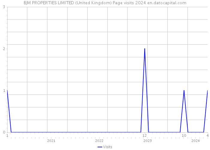 BJM PROPERTIES LIMITED (United Kingdom) Page visits 2024 