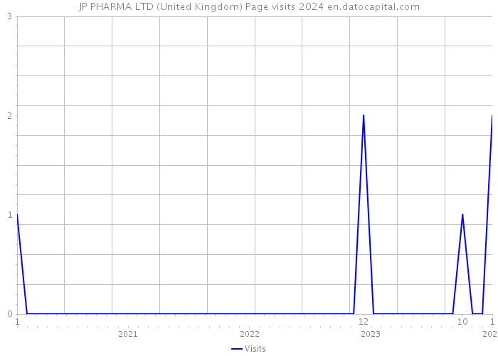 JP PHARMA LTD (United Kingdom) Page visits 2024 