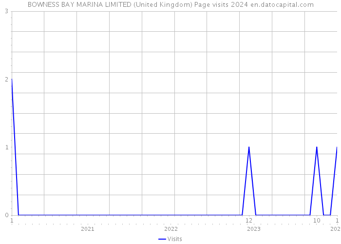 BOWNESS BAY MARINA LIMITED (United Kingdom) Page visits 2024 
