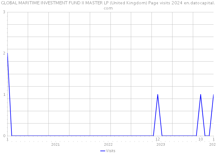 GLOBAL MARITIME INVESTMENT FUND II MASTER LP (United Kingdom) Page visits 2024 