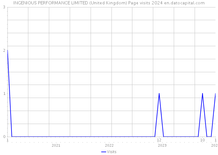 INGENIOUS PERFORMANCE LIMITED (United Kingdom) Page visits 2024 